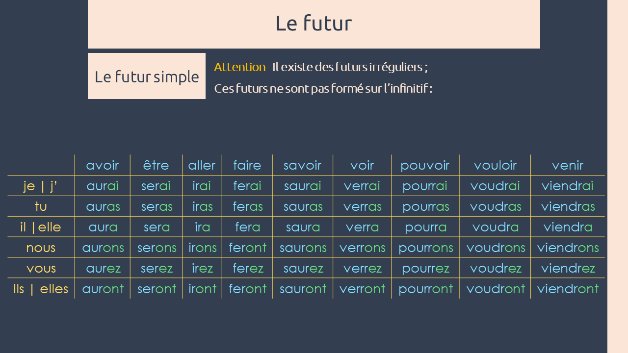 زمان آینده ساده در زبان فرانسه