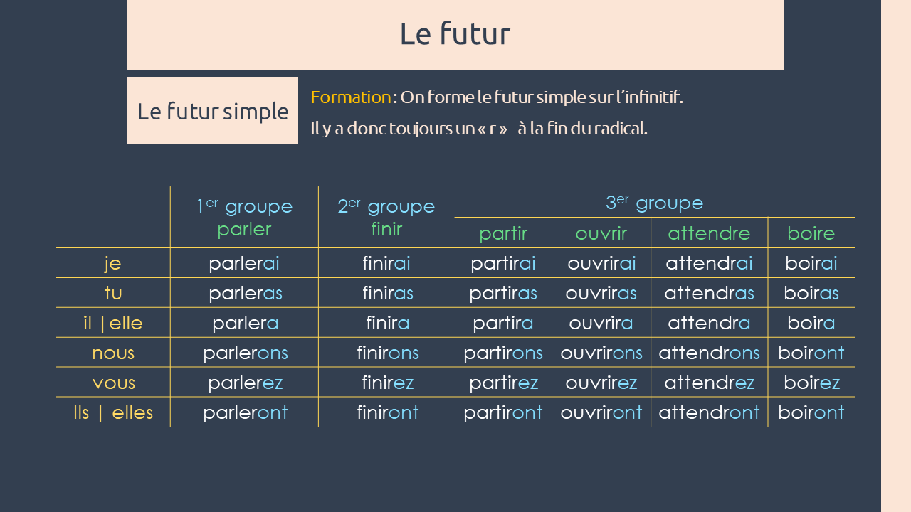 زمان آینده ساده در زبان فرانسه