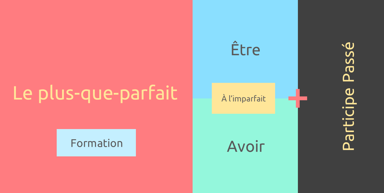 ساختار Le plus-que-parfait در زبان فرانسه
