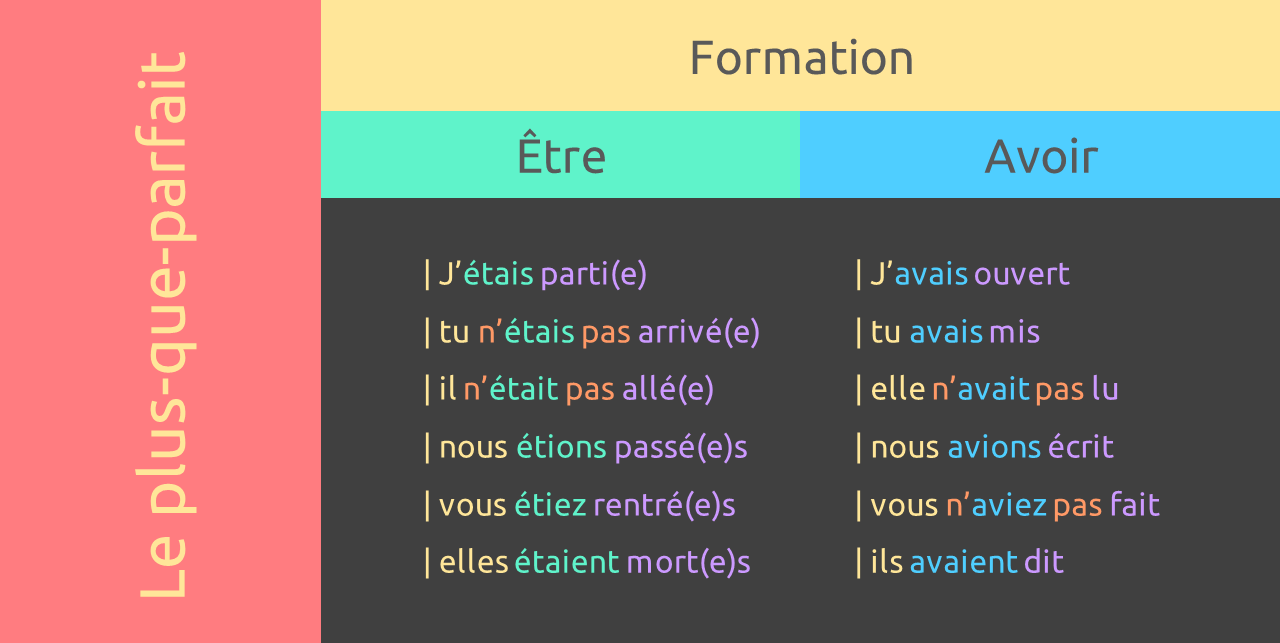 ساختار Le plus-que-parfait در زبان فرانسه